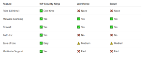 Comparison with Other WordPress Security Plugins
