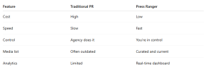 Press Ranger vs. Traditional PR