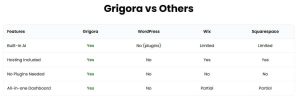 Grigora vs Other Website Builders